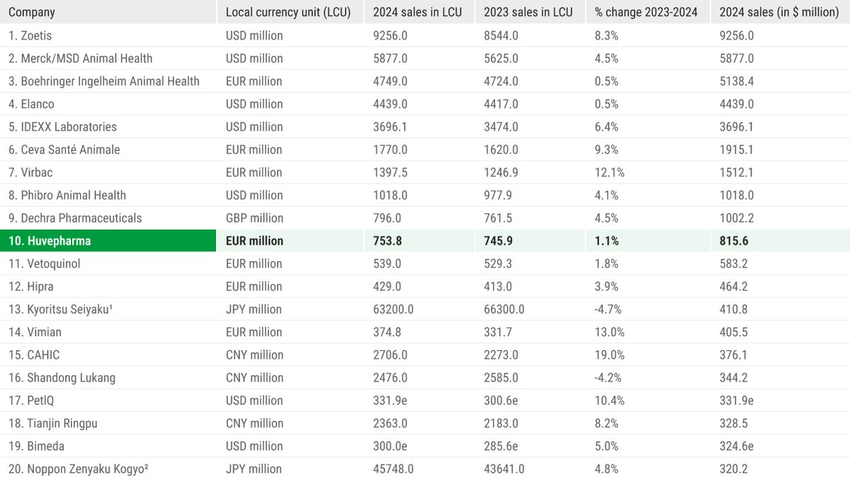 Global Animal Health Companies Ranking